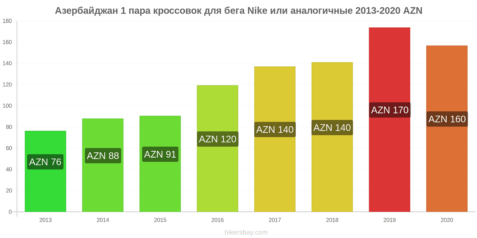 Азербайджан изменения цен 1 пара кроссовок для бега Nike или аналогичные hikersbay.com