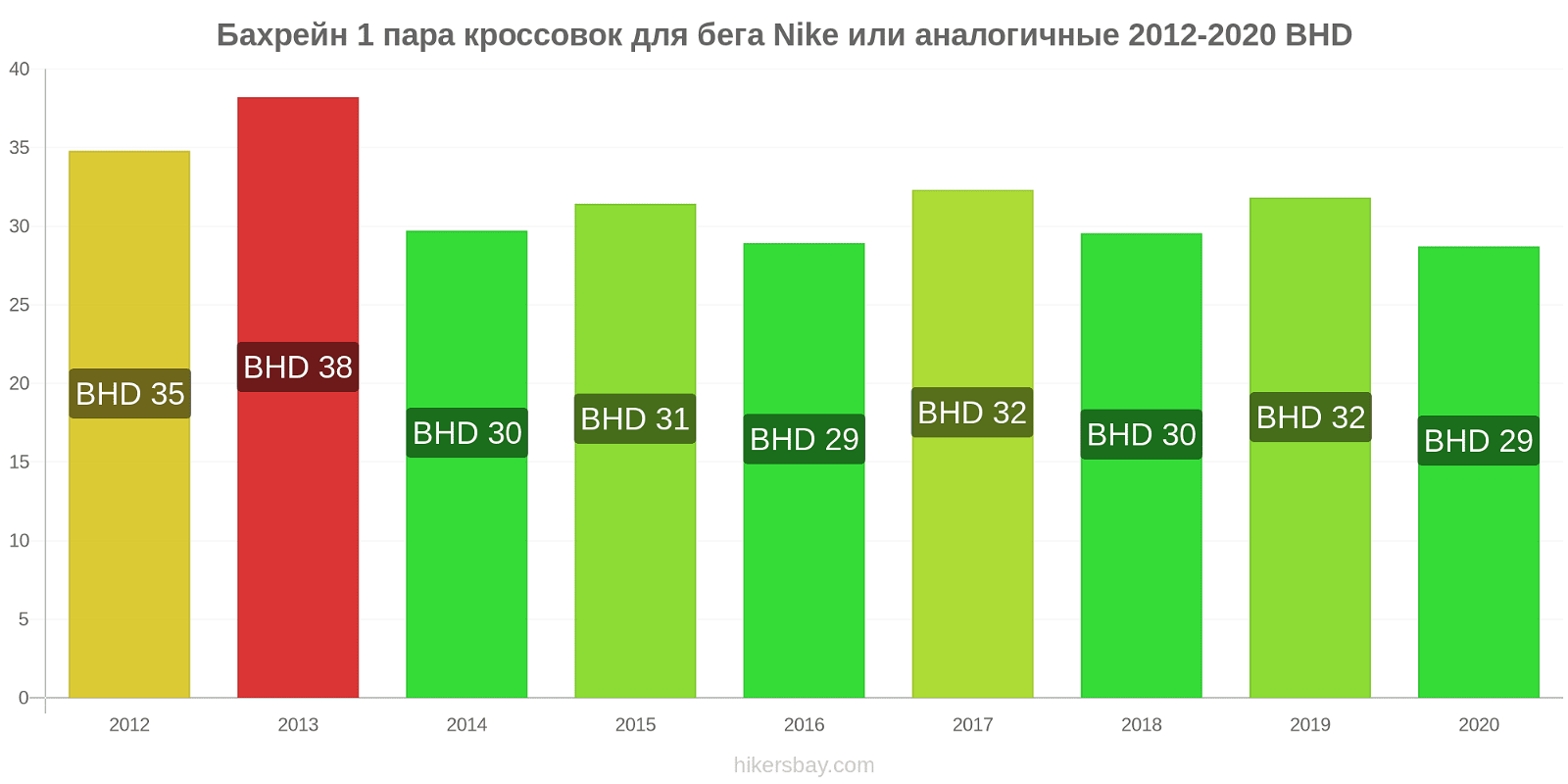 Бахрейн изменения цен 1 пара кроссовок для бега Nike или аналогичные hikersbay.com
