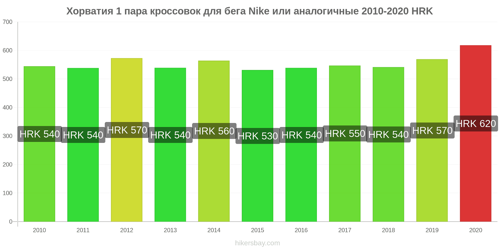 Хорватия изменения цен 1 пара кроссовок для бега Nike или аналогичные hikersbay.com