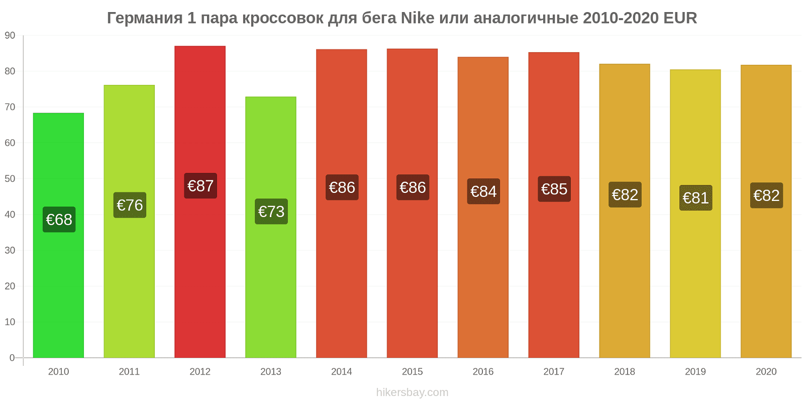 Германия изменения цен 1 пара кроссовок для бега Nike или аналогичные hikersbay.com