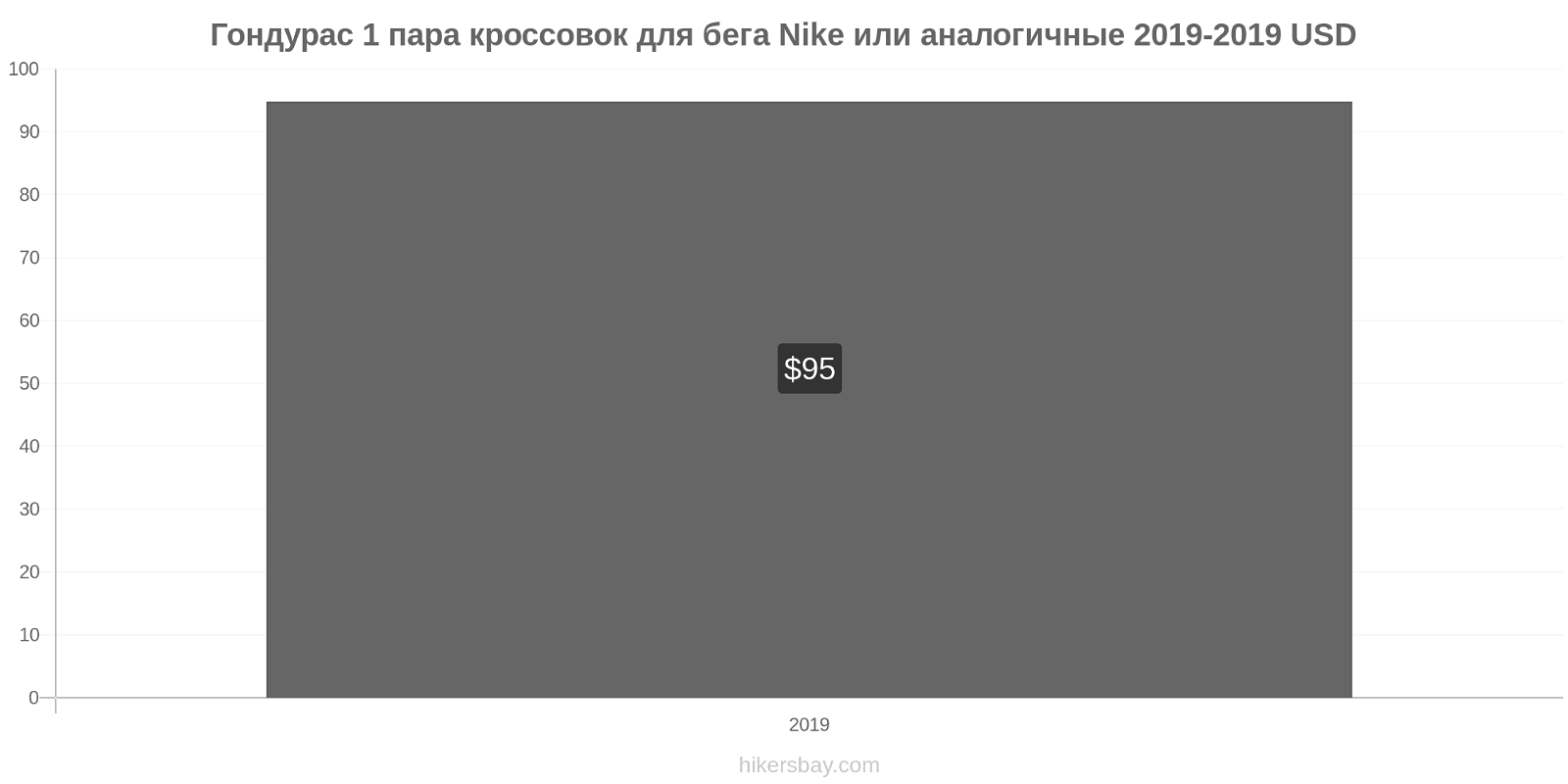 Гондурас изменения цен 1 пара кроссовок для бега Nike или аналогичные hikersbay.com