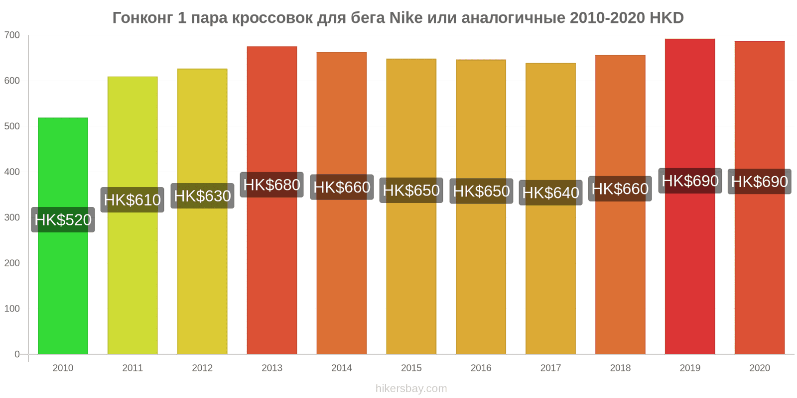 Гонконг изменения цен 1 пара кроссовок для бега Nike или аналогичные hikersbay.com