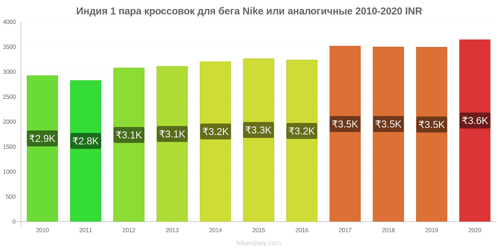 Индия изменения цен 1 пара кроссовок для бега Nike или аналогичные hikersbay.com