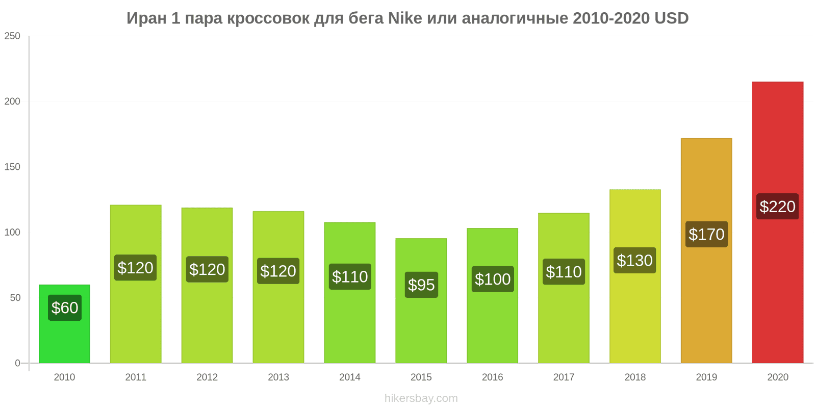 Иран изменения цен 1 пара кроссовок для бега Nike или аналогичные hikersbay.com