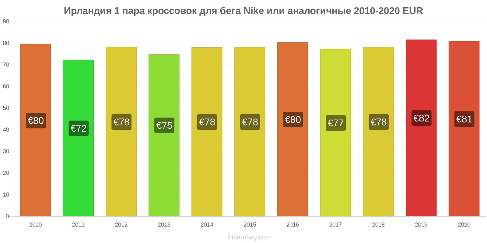 Ирландия изменения цен 1 пара кроссовок для бега Nike или аналогичные hikersbay.com
