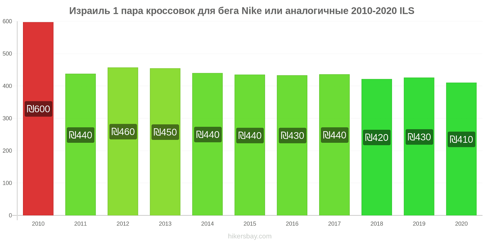 Израиль изменения цен 1 пара кроссовок для бега Nike или аналогичные hikersbay.com
