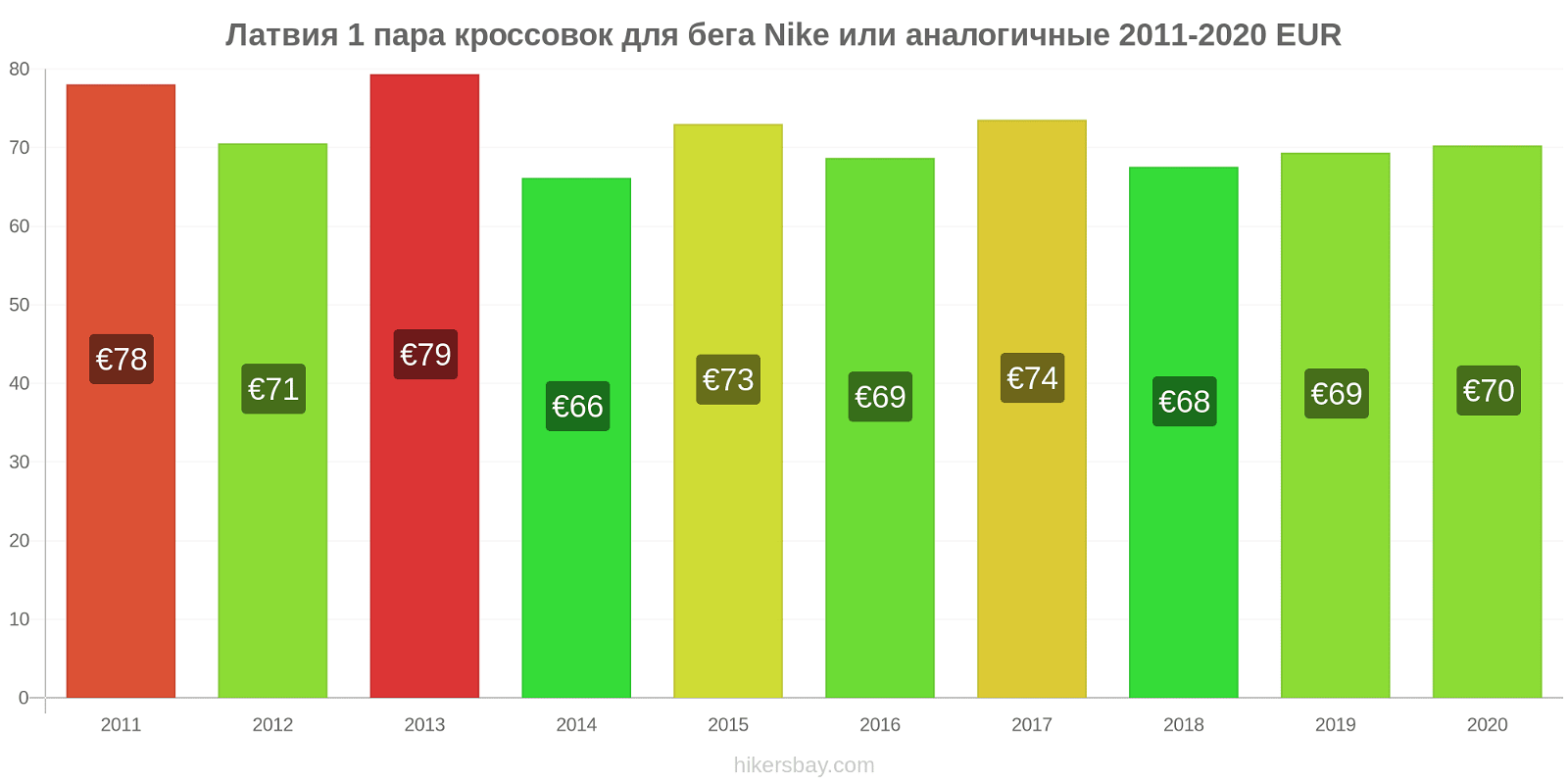 Латвия изменения цен 1 пара кроссовок для бега Nike или аналогичные hikersbay.com