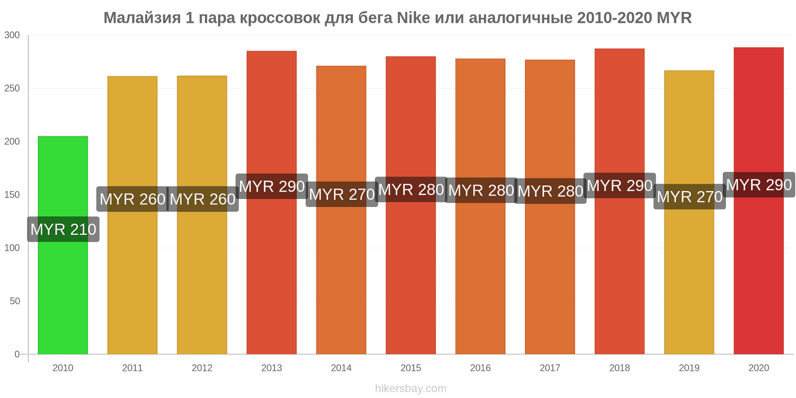 Малайзия изменения цен 1 пара кроссовок для бега Nike или аналогичные hikersbay.com