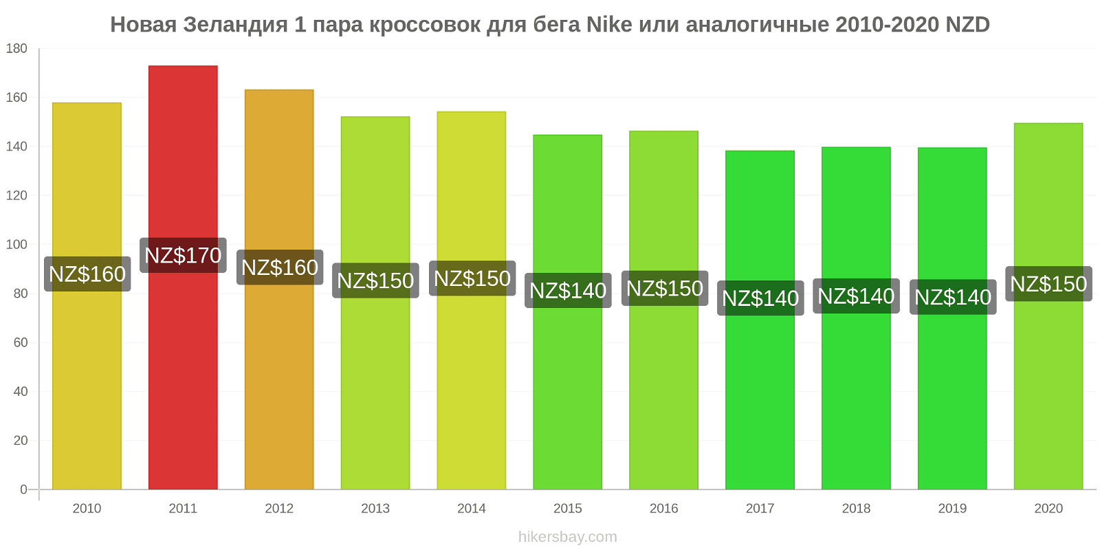 Новая Зеландия изменения цен 1 пара кроссовок для бега Nike или аналогичные hikersbay.com