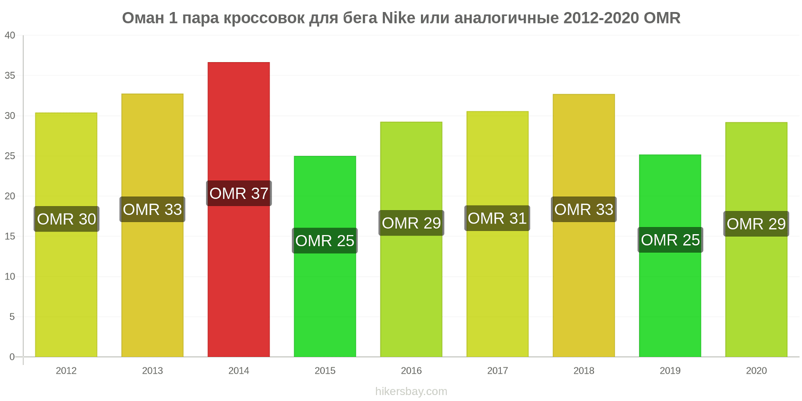 Оман изменения цен 1 пара кроссовок для бега Nike или аналогичные hikersbay.com