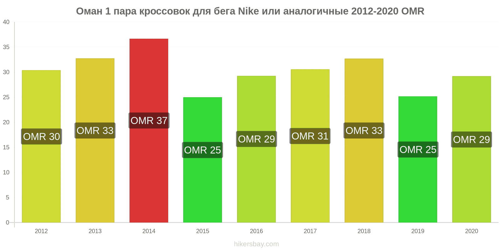 Оман изменения цен 1 пара кроссовок для бега Nike или аналогичные hikersbay.com