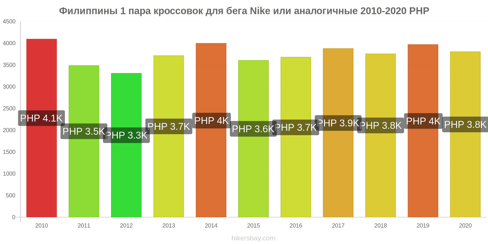 Филиппины изменения цен 1 пара кроссовок для бега Nike или аналогичные hikersbay.com