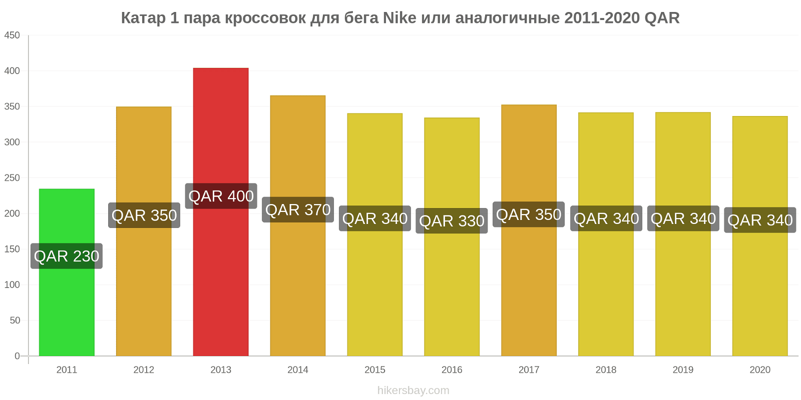 Катар изменения цен 1 пара кроссовок для бега Nike или аналогичные hikersbay.com