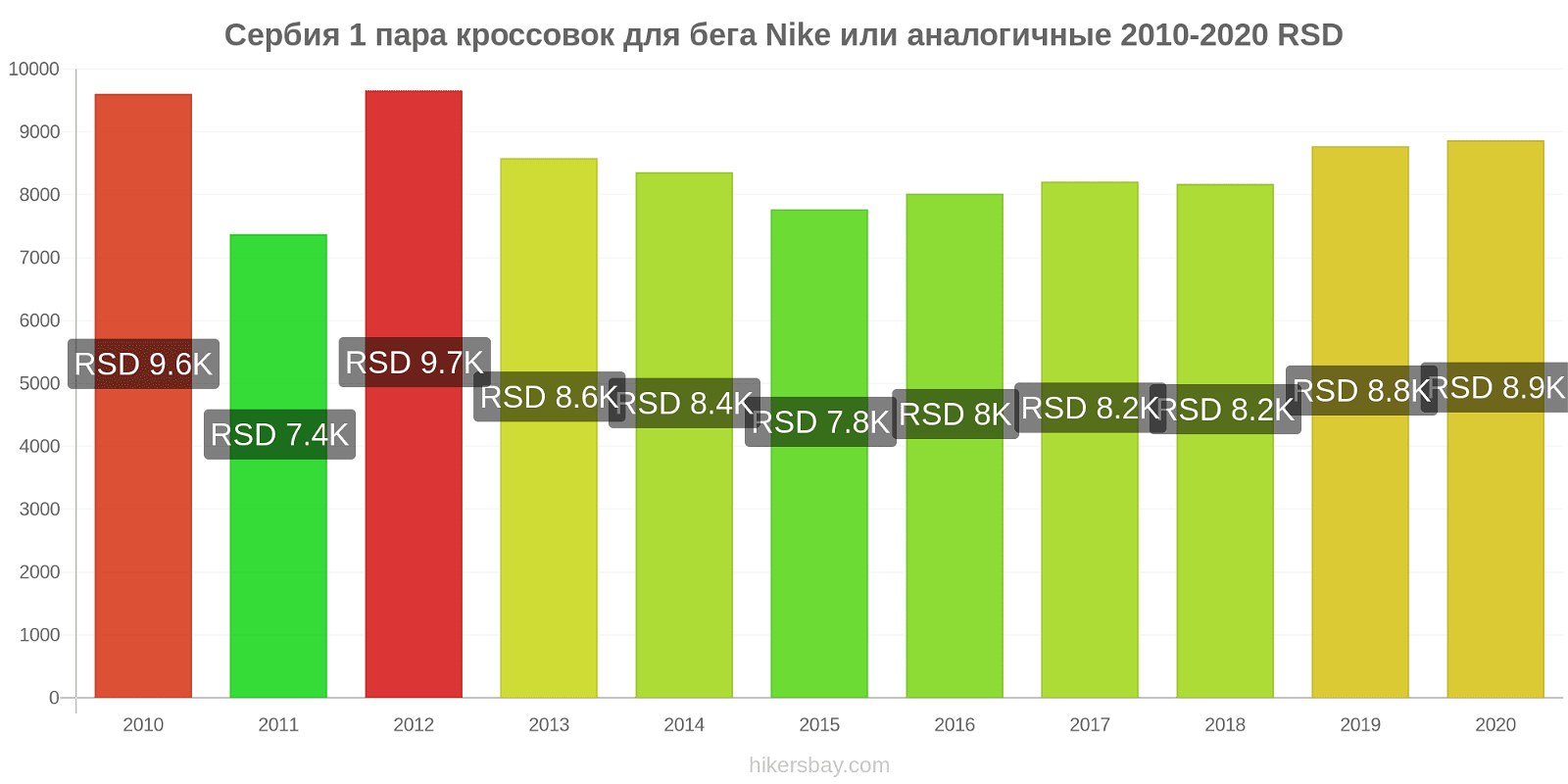Сербия изменения цен 1 пара кроссовок для бега Nike или аналогичные hikersbay.com