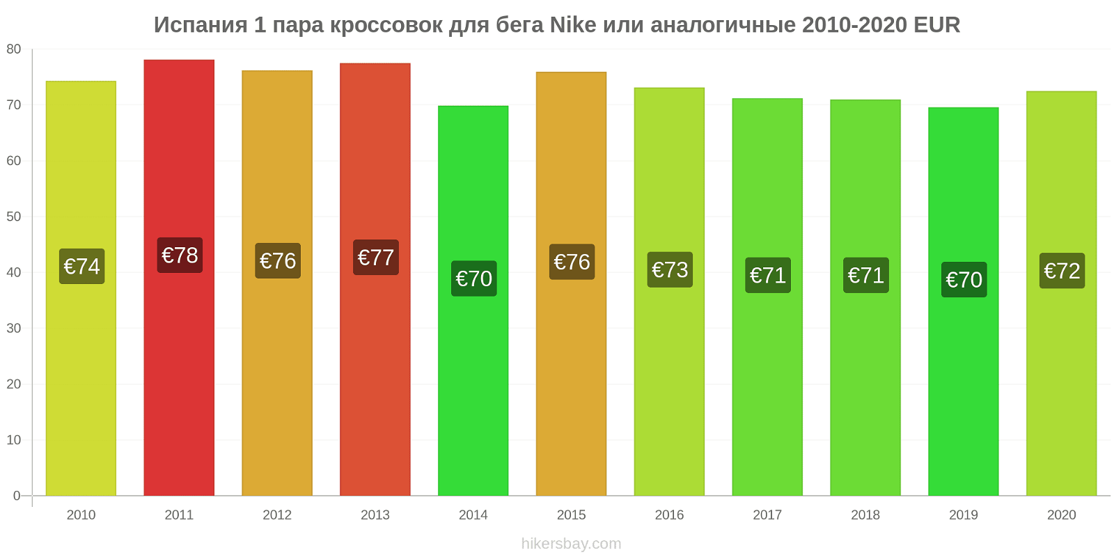 Испания изменения цен 1 пара кроссовок для бега Nike или аналогичные hikersbay.com