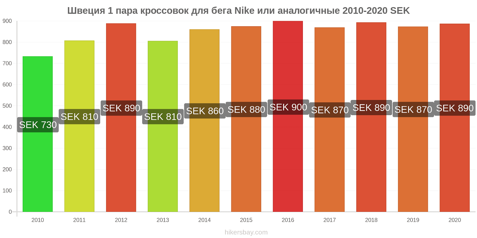 Швеция изменения цен 1 пара кроссовок для бега Nike или аналогичные hikersbay.com