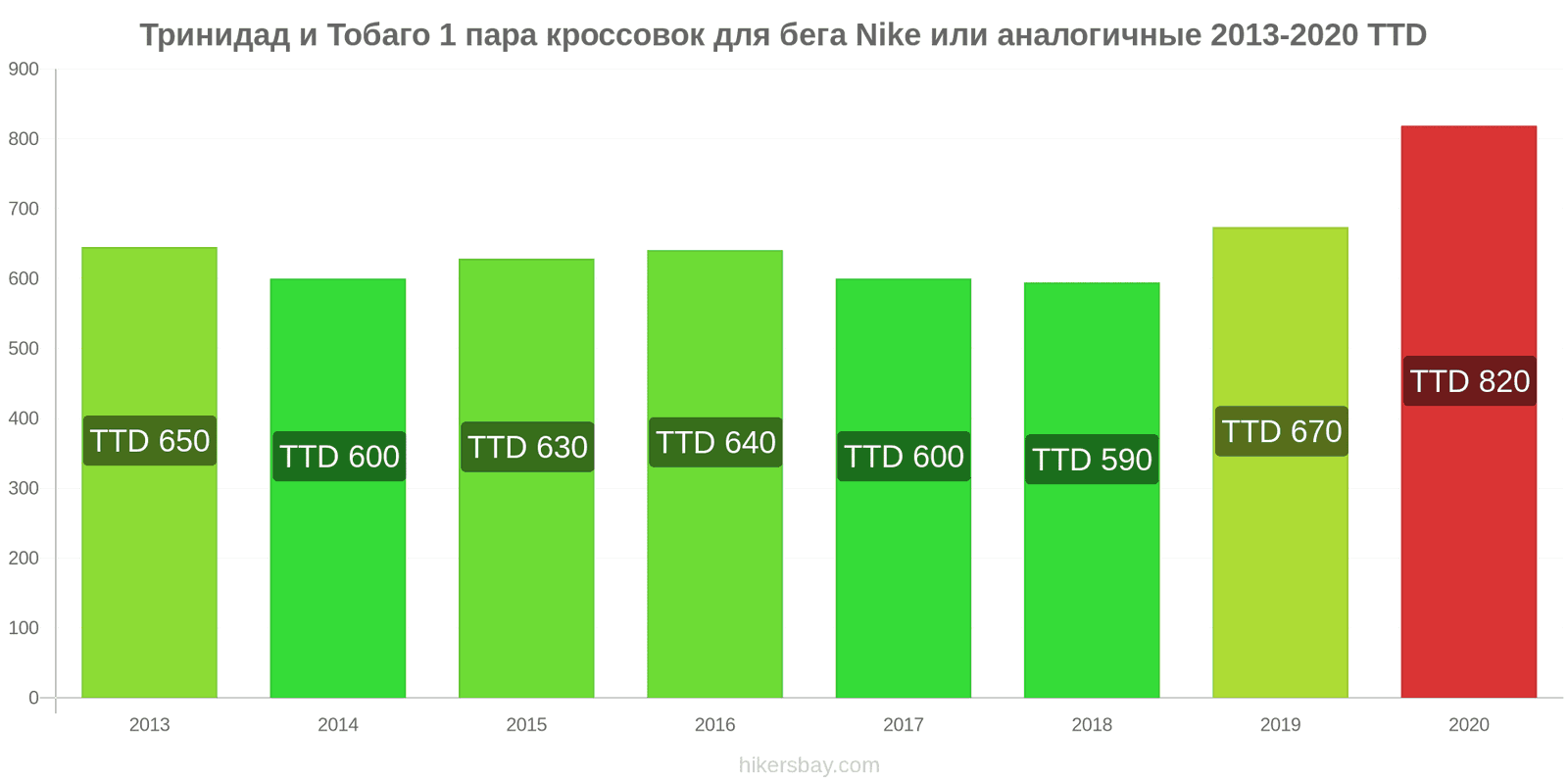 Тринидад и Тобаго изменения цен 1 пара кроссовок для бега Nike или аналогичные hikersbay.com