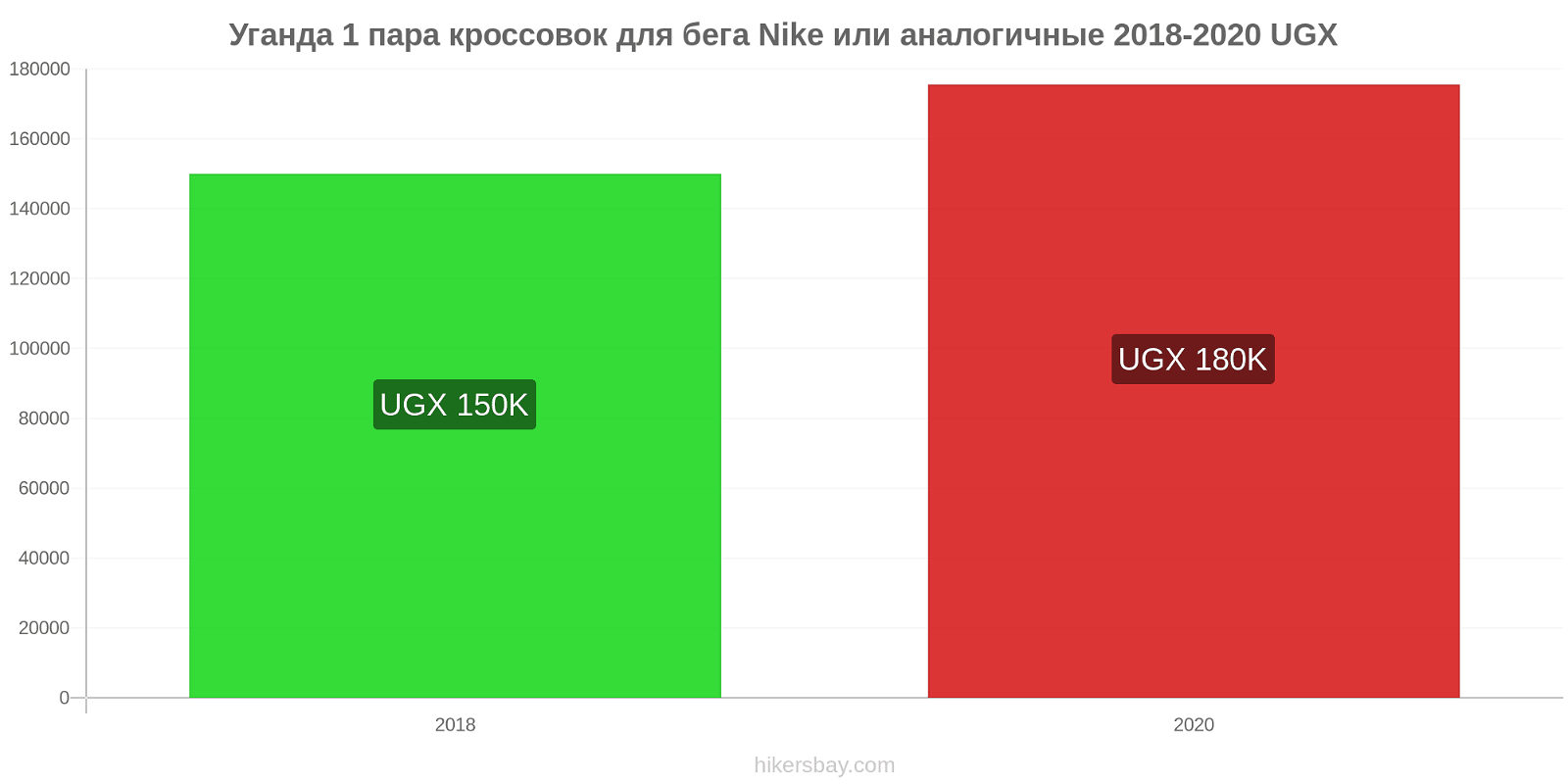 Уганда изменения цен 1 пара кроссовок для бега Nike или аналогичные hikersbay.com