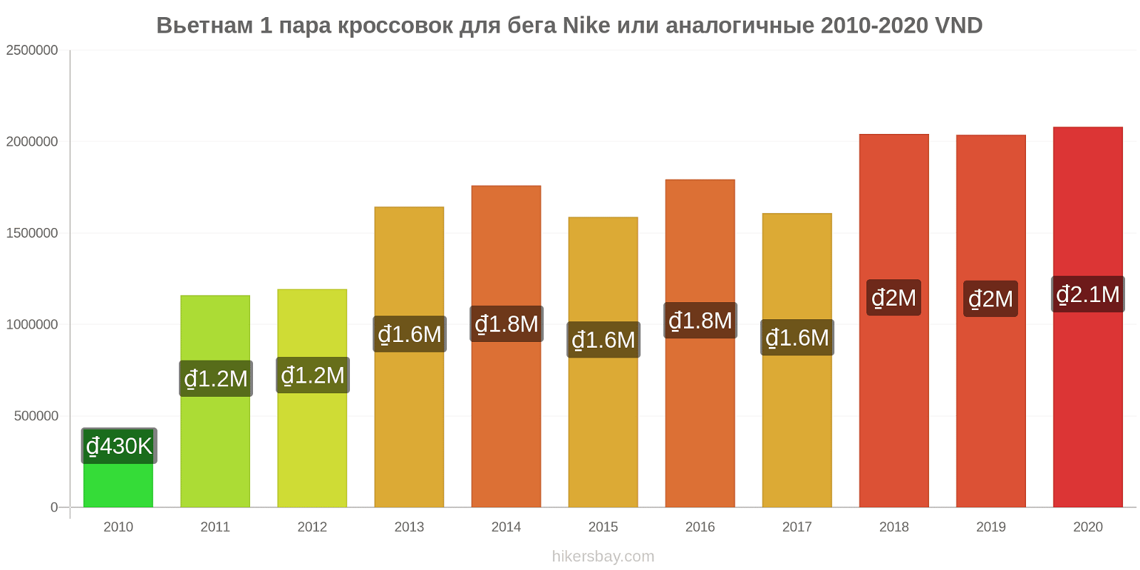 Вьетнам изменения цен 1 пара кроссовок для бега Nike или аналогичные hikersbay.com