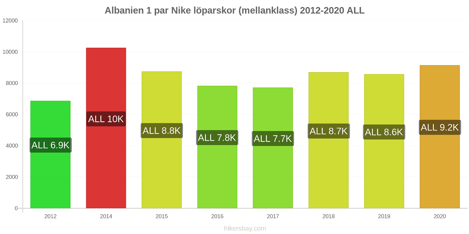 Albanien prisförändringar 1 par Nike löparskor (mellanklass) hikersbay.com