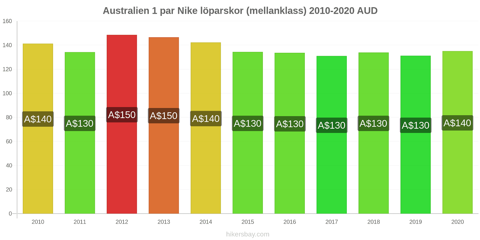 Australien prisförändringar 1 par Nike löparskor (mellanklass) hikersbay.com
