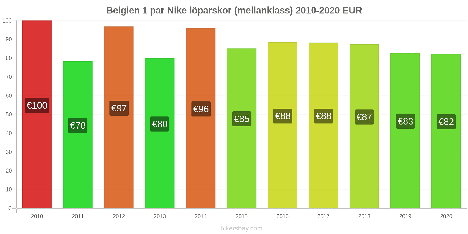 Belgien prisförändringar 1 par Nike löparskor (mellanklass) hikersbay.com