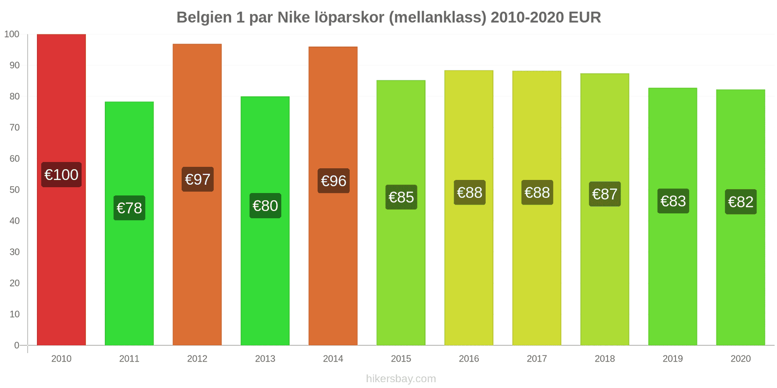 Belgien prisförändringar 1 par Nike löparskor (mellanklass) hikersbay.com