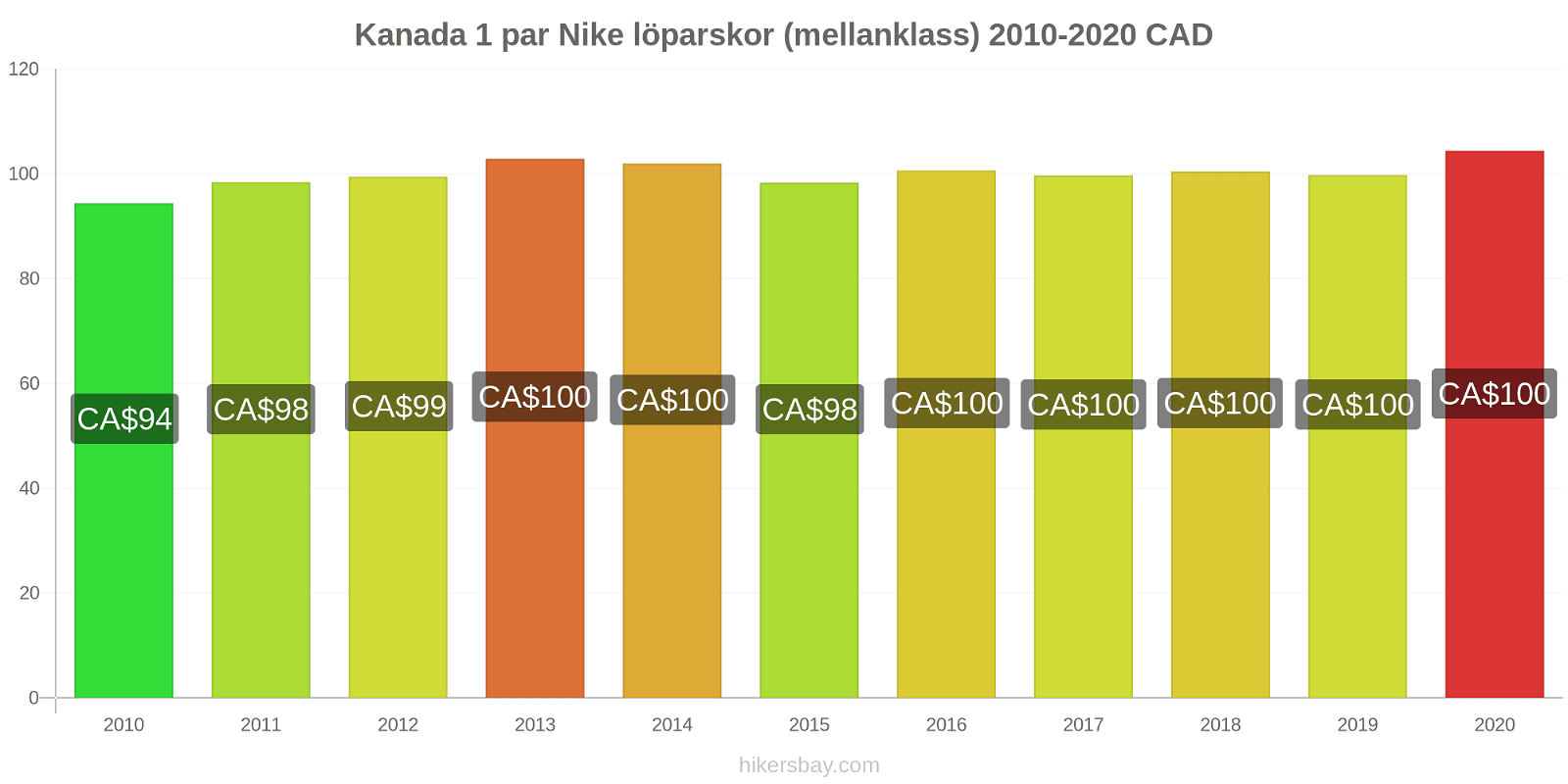 Kanada prisförändringar 1 par Nike löparskor (mellanklass) hikersbay.com