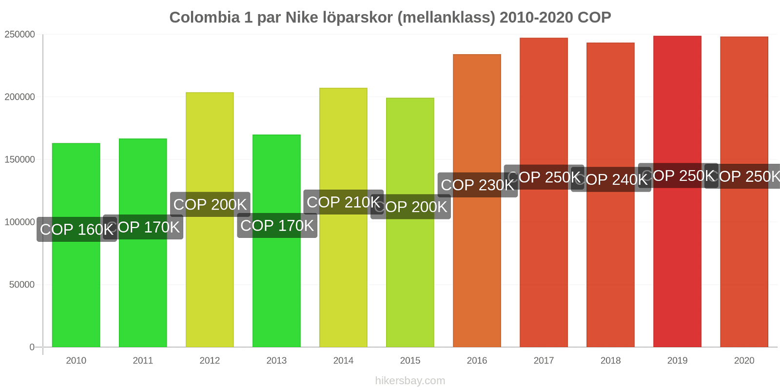 Colombia prisförändringar 1 par Nike löparskor (mellanklass) hikersbay.com