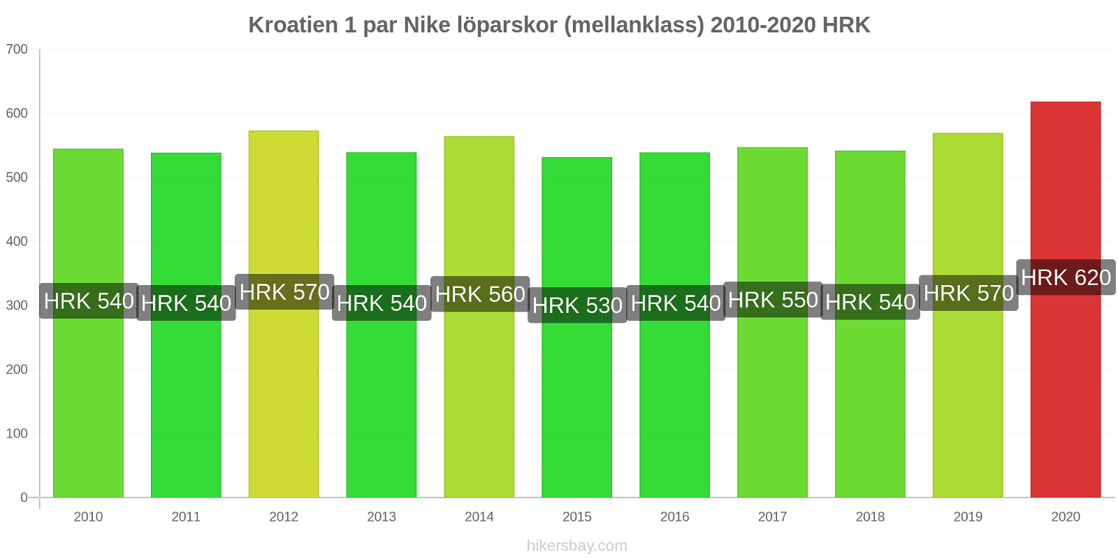 Kroatien prisförändringar 1 par Nike löparskor (mellanklass) hikersbay.com