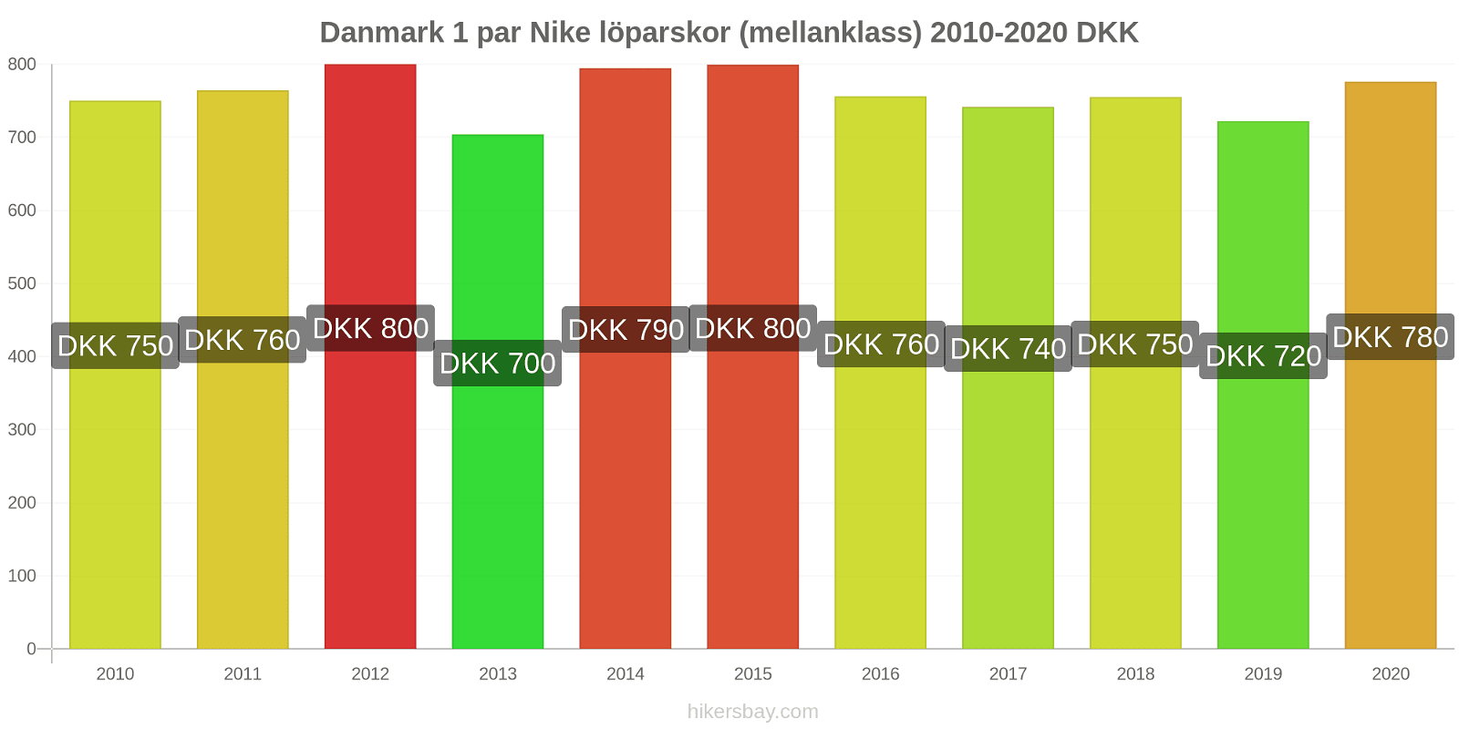 Danmark prisförändringar 1 par Nike löparskor (mellanklass) hikersbay.com
