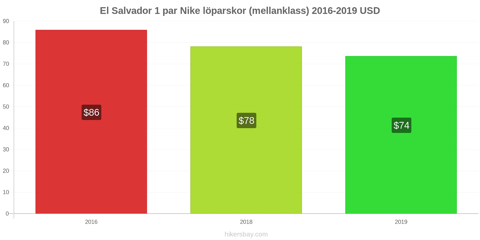 El Salvador prisförändringar 1 par Nike löparskor (mellanklass) hikersbay.com