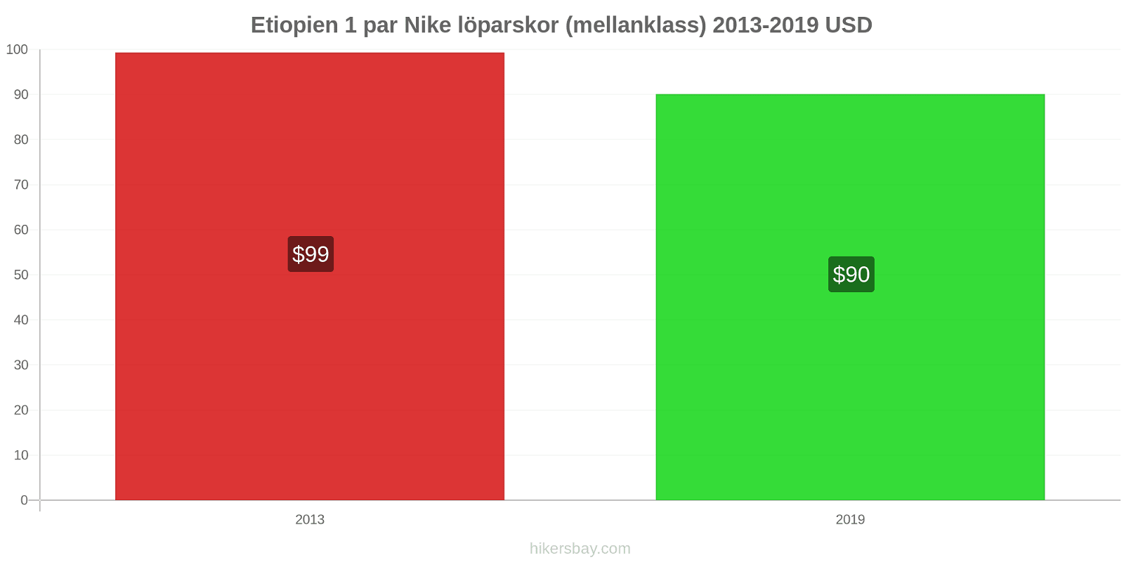 Etiopien prisförändringar 1 par Nike löparskor (mellanklass) hikersbay.com