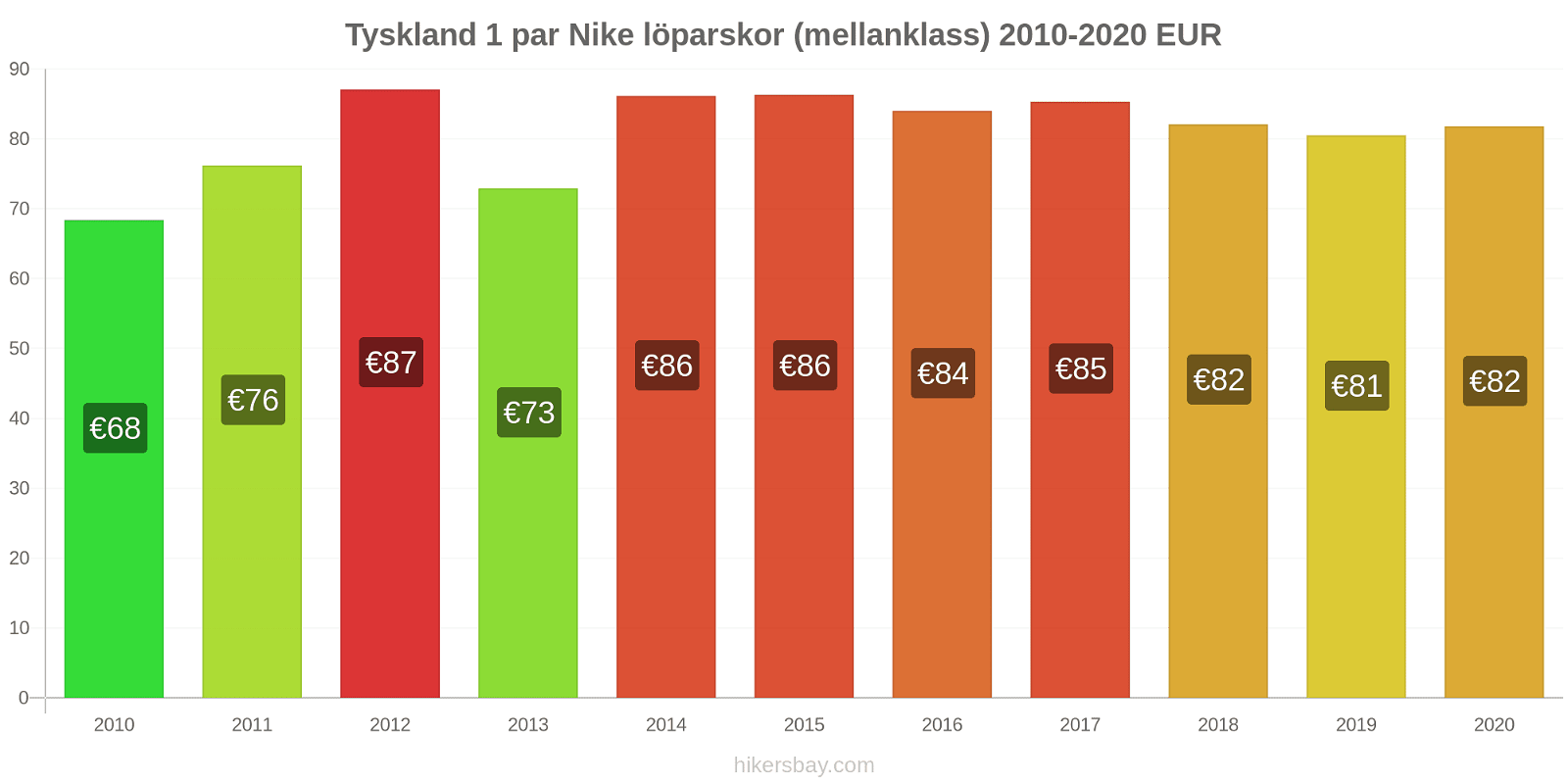 Tyskland prisförändringar 1 par Nike löparskor (mellanklass) hikersbay.com