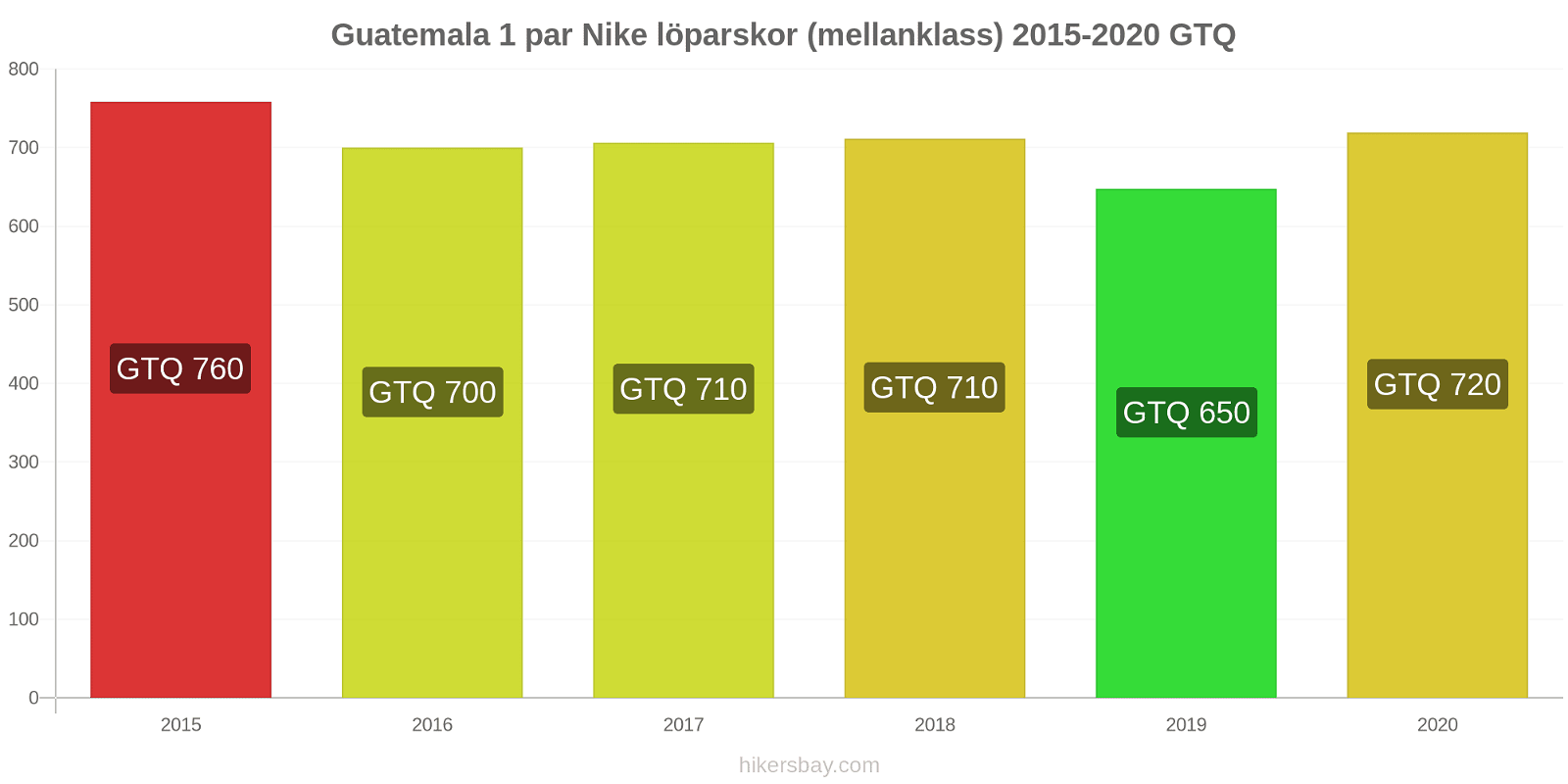 Guatemala prisförändringar 1 par Nike löparskor (mellanklass) hikersbay.com