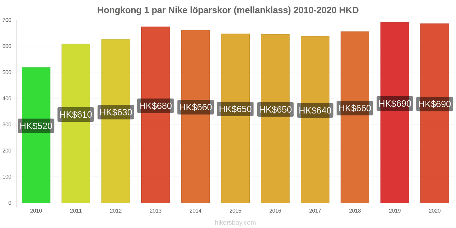 Hongkong prisförändringar 1 par Nike löparskor (mellanklass) hikersbay.com
