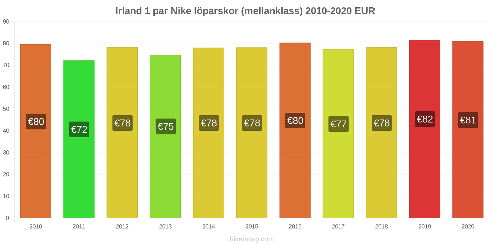 Irland prisförändringar 1 par Nike löparskor (mellanklass) hikersbay.com