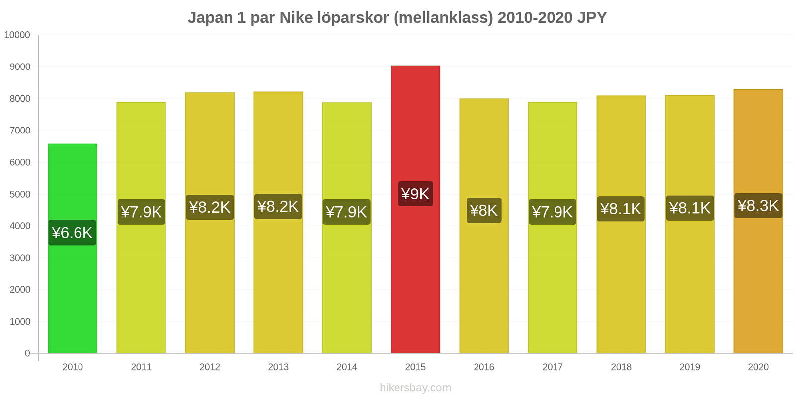 Japan prisförändringar 1 par Nike löparskor (mellanklass) hikersbay.com