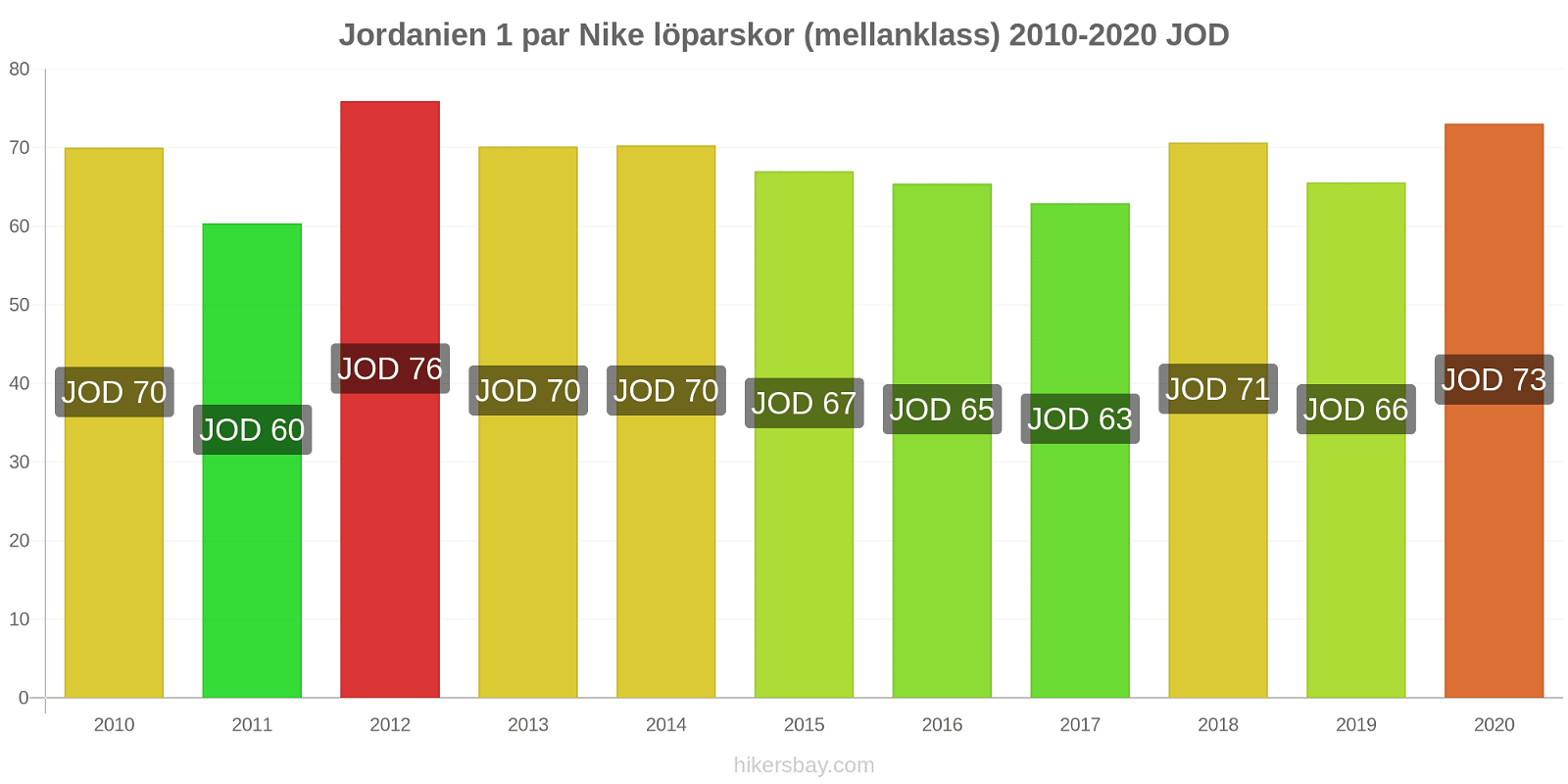 Jordanien prisförändringar 1 par Nike löparskor (mellanklass) hikersbay.com