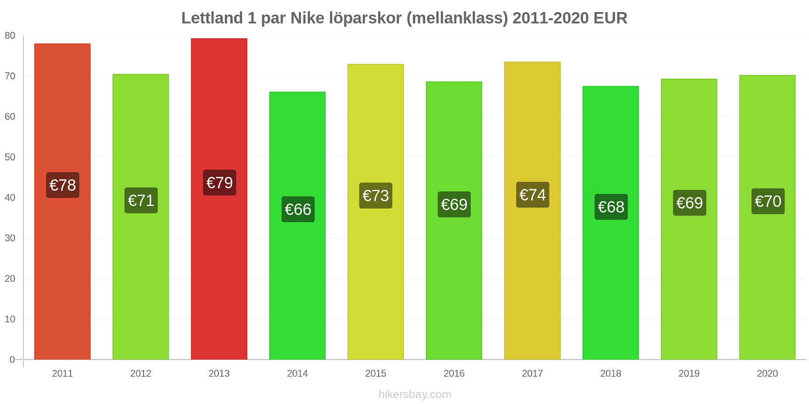 Lettland prisförändringar 1 par Nike löparskor (mellanklass) hikersbay.com