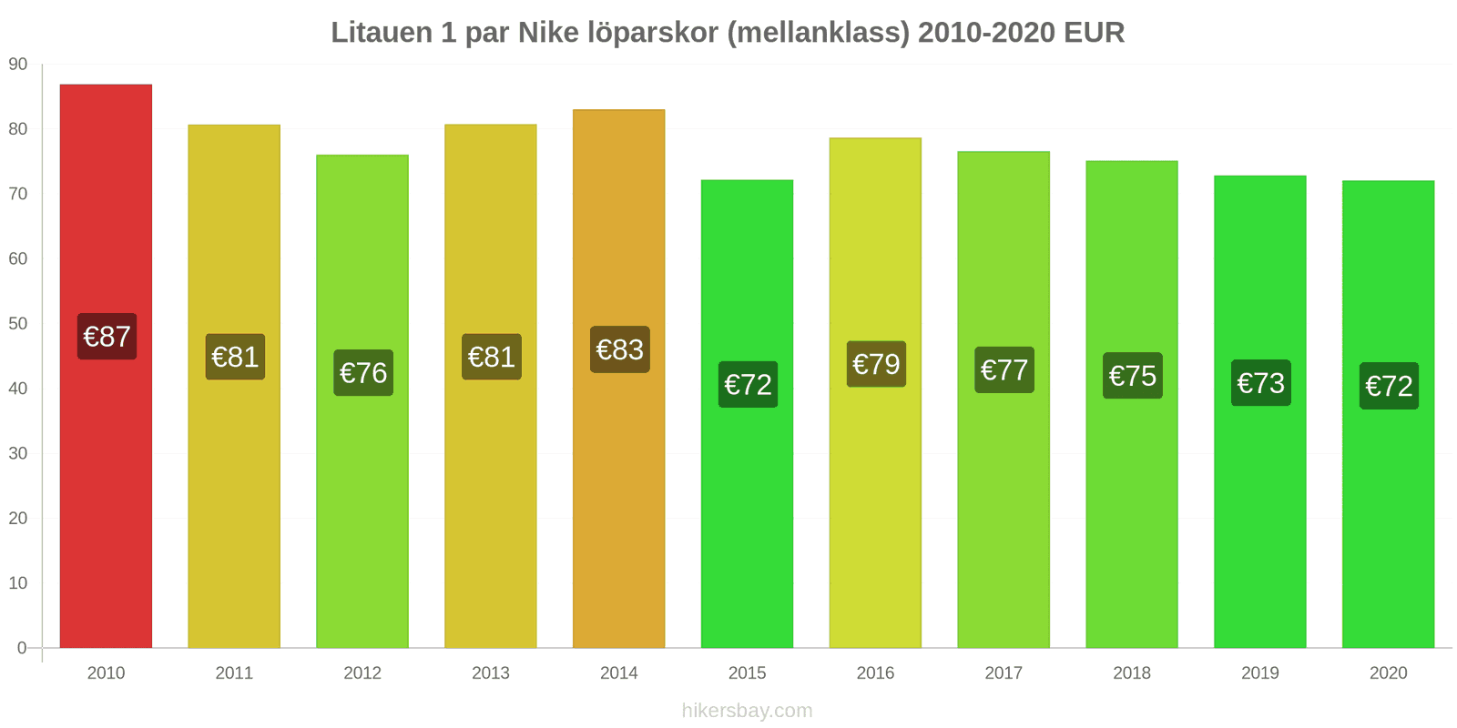 Litauen prisförändringar 1 par Nike löparskor (mellanklass) hikersbay.com