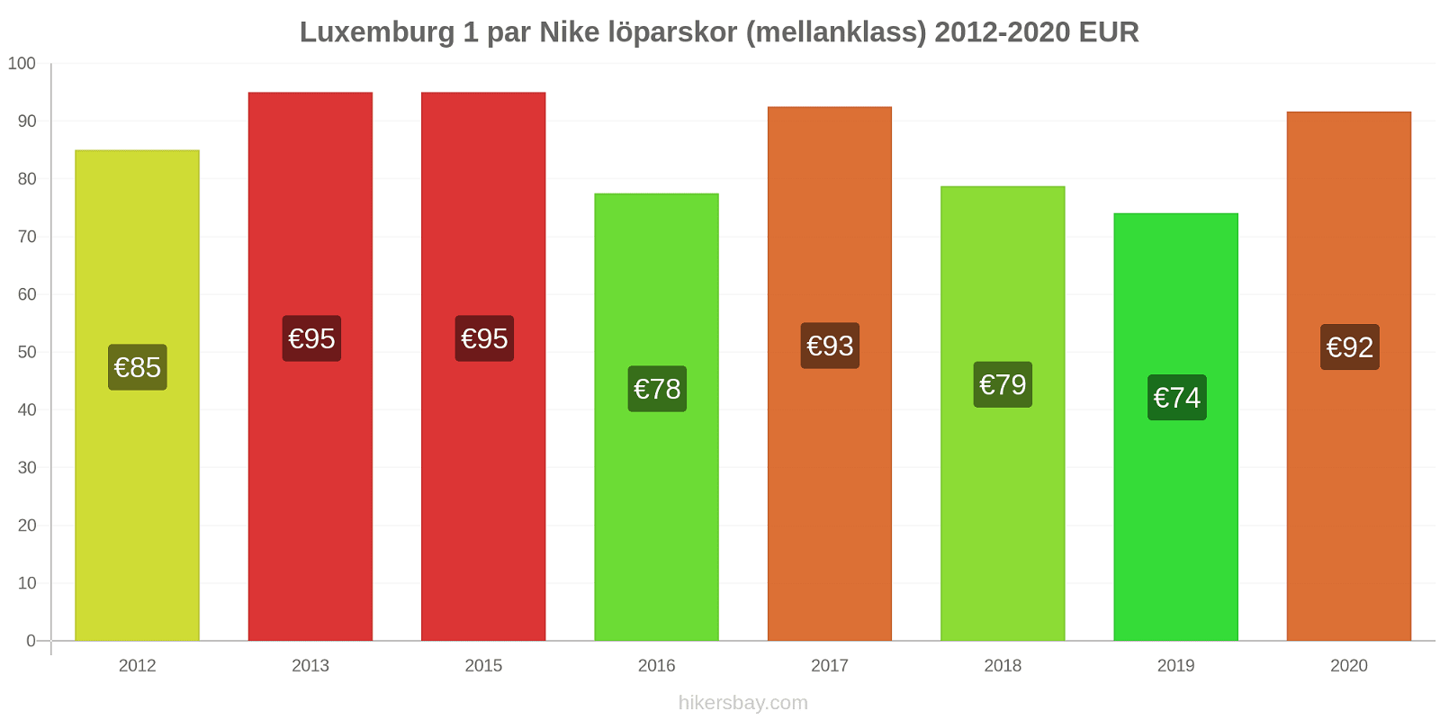Luxemburg prisförändringar 1 par Nike löparskor (mellanklass) hikersbay.com
