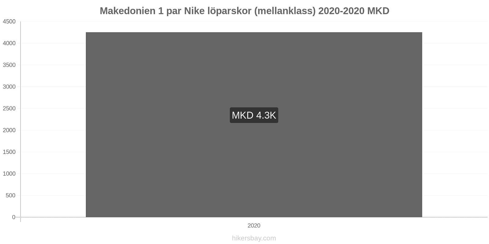 Makedonien prisförändringar 1 par Nike löparskor (mellanklass) hikersbay.com