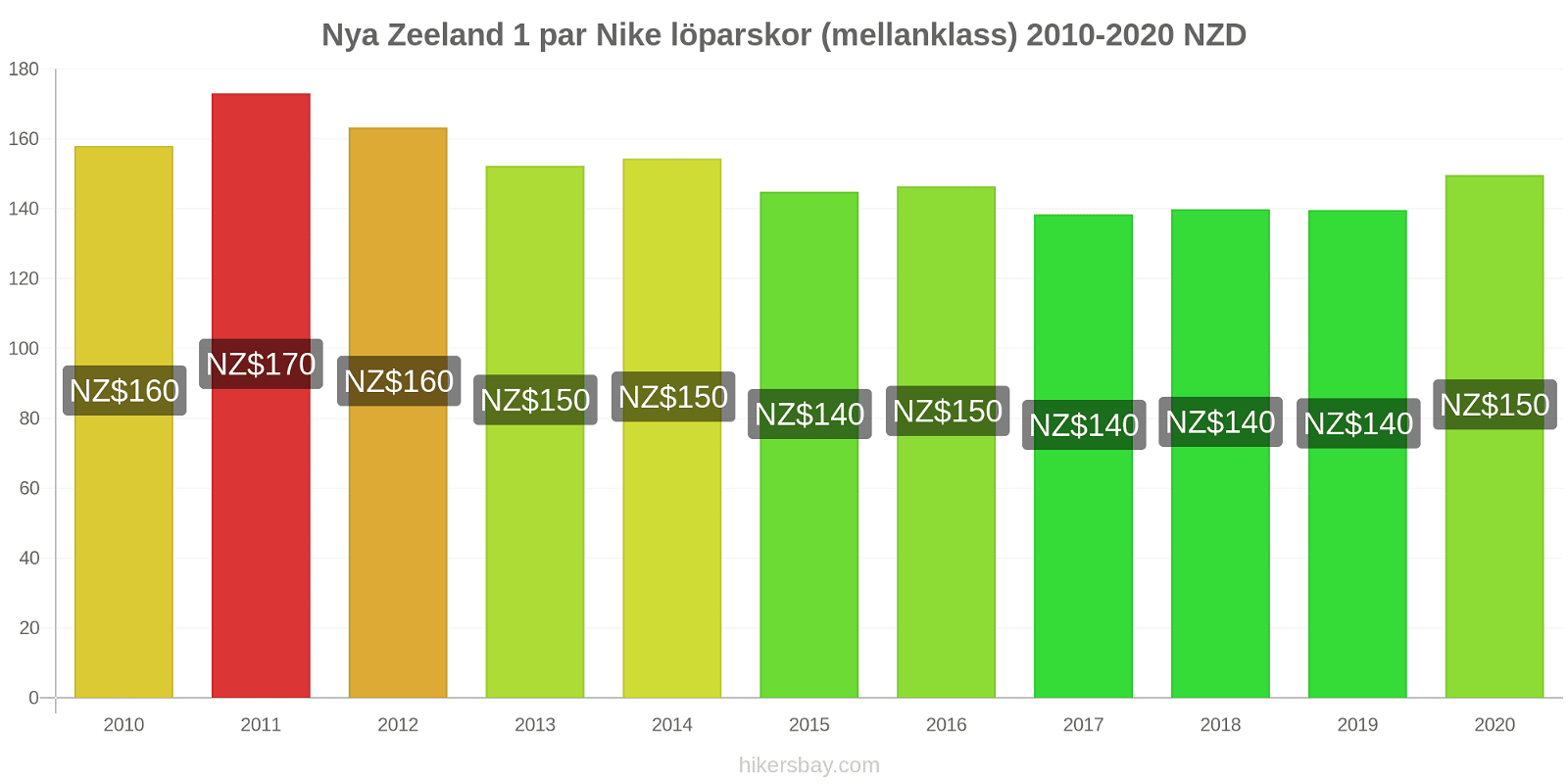 Nya Zeeland prisförändringar 1 par Nike löparskor (mellanklass) hikersbay.com