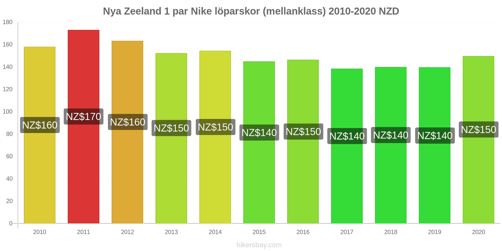 Nya Zeeland prisförändringar 1 par Nike löparskor (mellanklass) hikersbay.com