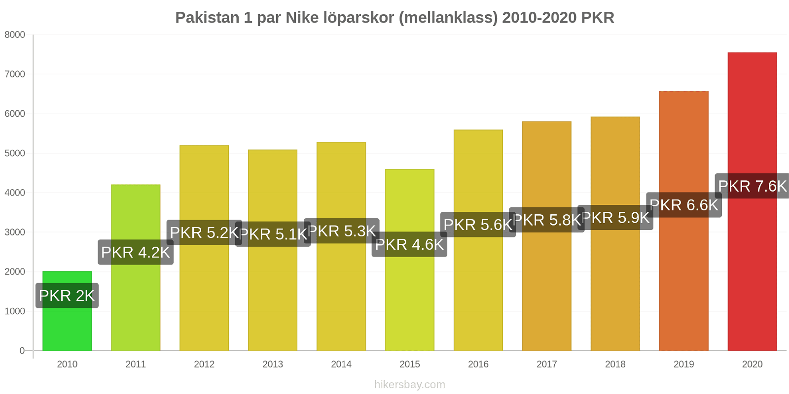 Pakistan prisförändringar 1 par Nike löparskor (mellanklass) hikersbay.com