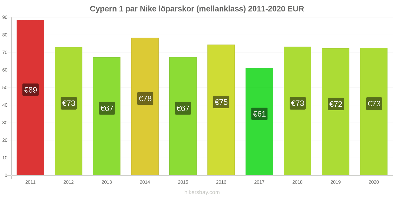 Cypern prisförändringar 1 par Nike löparskor (mellanklass) hikersbay.com