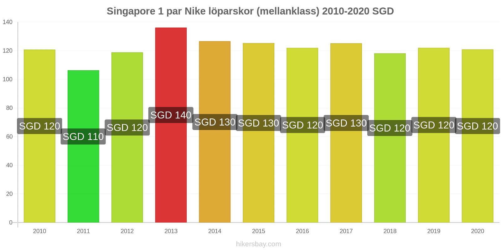Singapore prisförändringar 1 par Nike löparskor (mellanklass) hikersbay.com