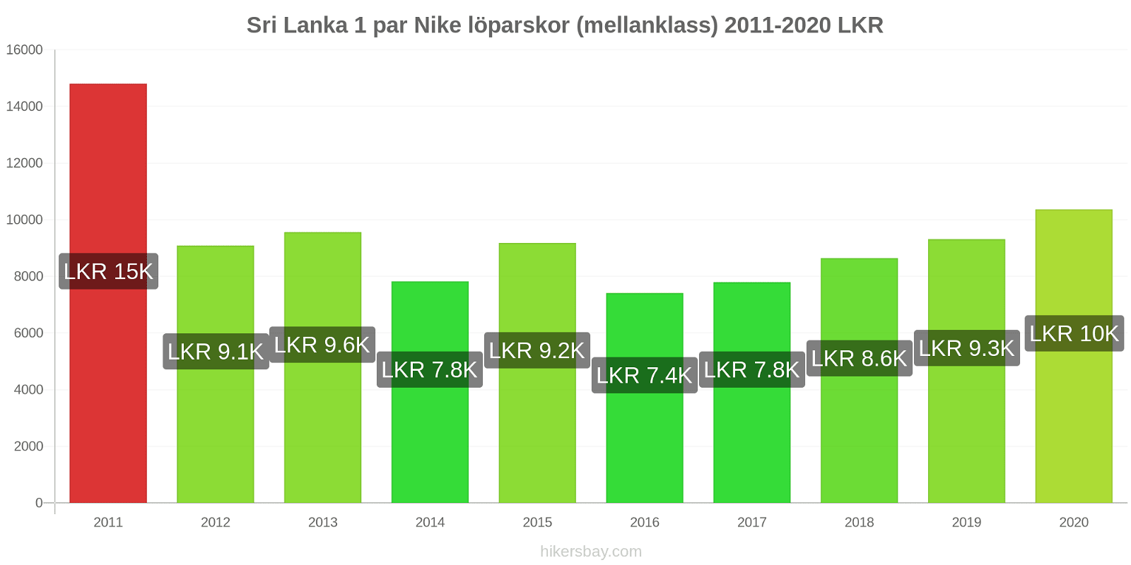 Sri Lanka prisförändringar 1 par Nike löparskor (mellanklass) hikersbay.com