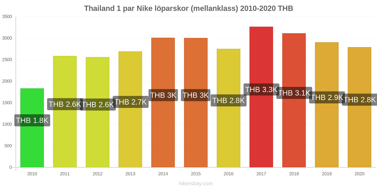 Thailand prisförändringar 1 par Nike löparskor (mellanklass) hikersbay.com